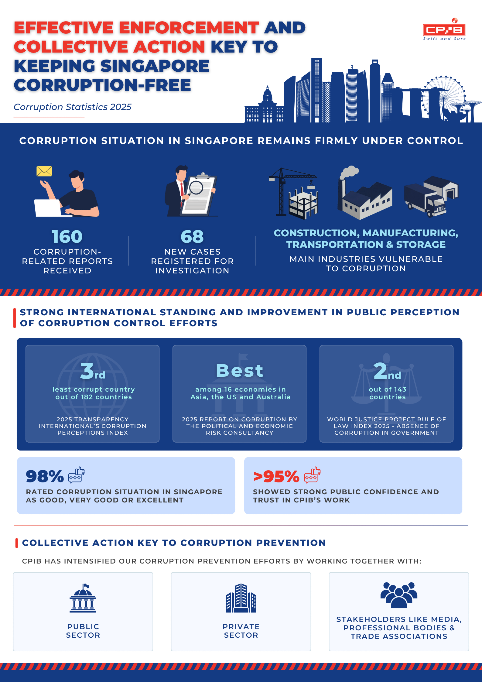 Annual Corruption Statistics 2025