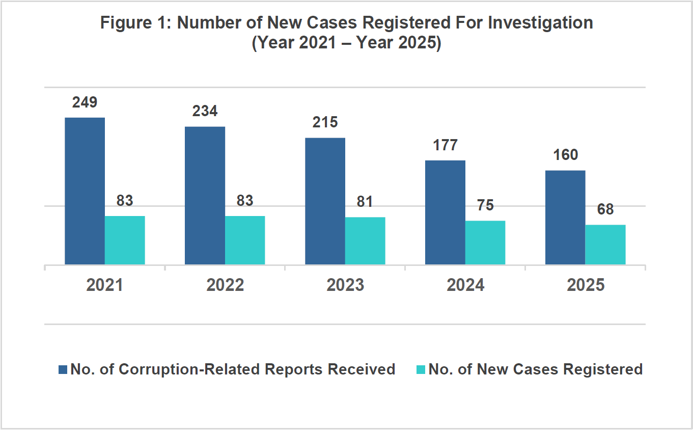 Figure 1 - Number of New Cases Registered For Investigation 2021-2025