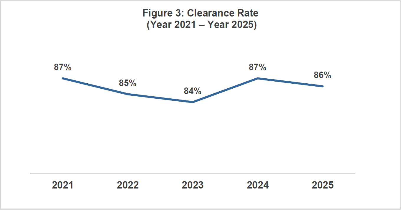 Figure 3 - Clearance Rate 2021-2025