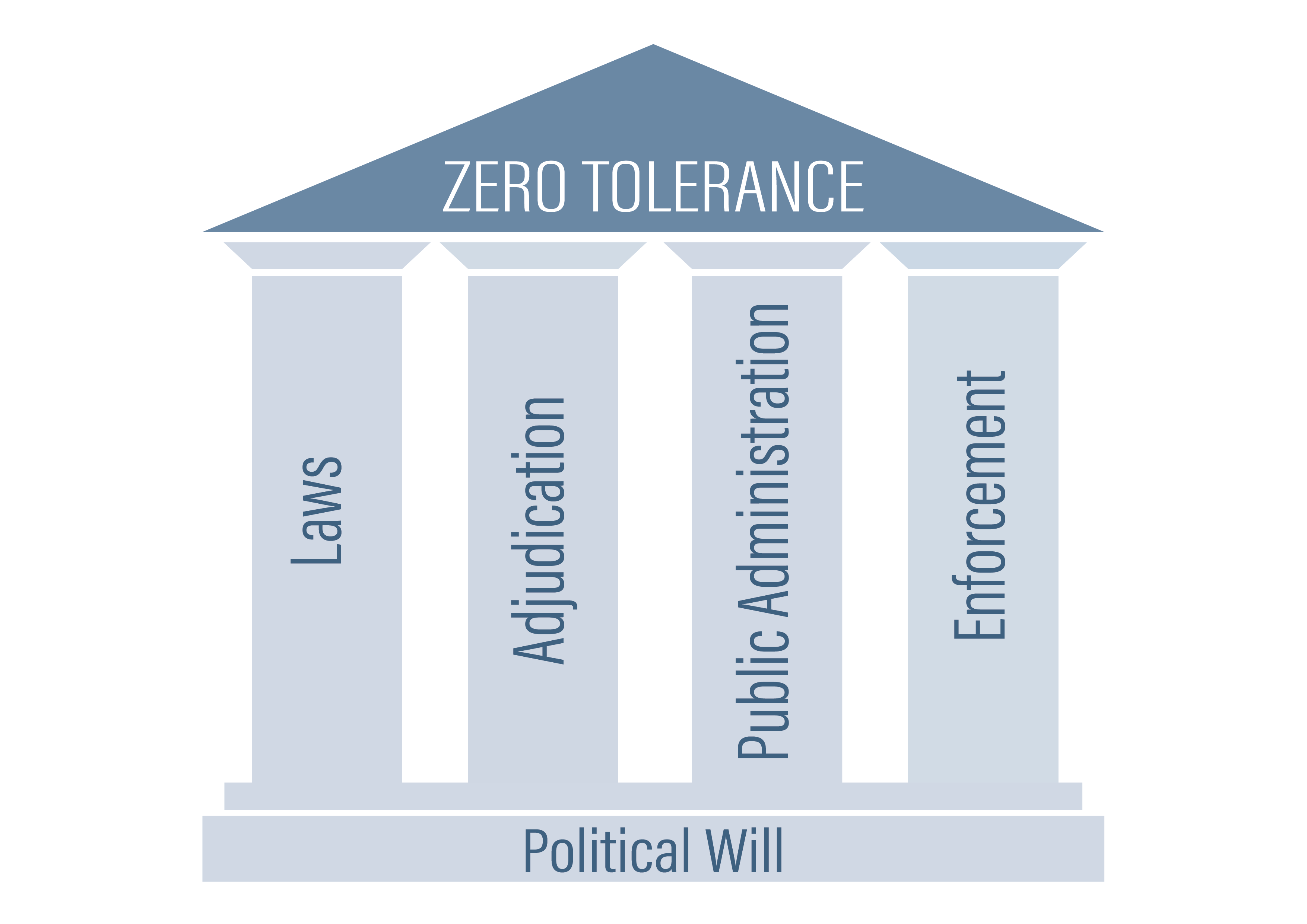 Singapores Corruption Control Framework